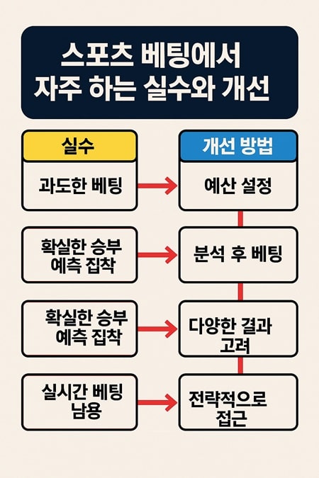 스포츠 배팅에서 자주 하는 실수와 개선 방법 도식