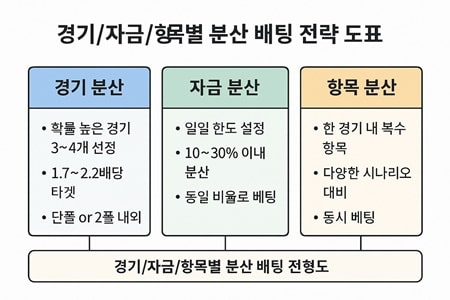 분산 배팅 전략 도표