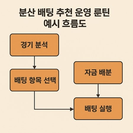 분산 배팅 추천 운영 루틴 예시 흐름도