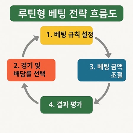 루틴형 배팅 전략 흐름도