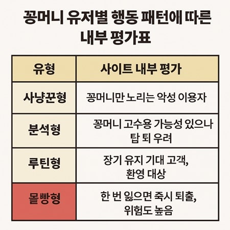 꽁머니 유저별 행동 패턴에 따른 내부 평가