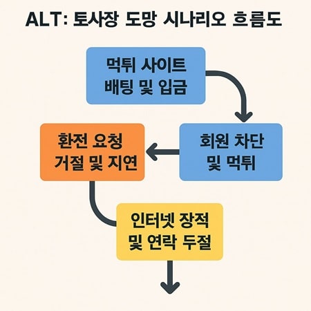 토사장 도망 시나리오