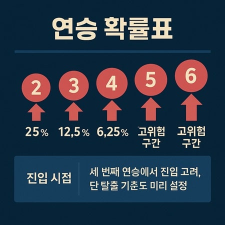 바카라 연승 확률표