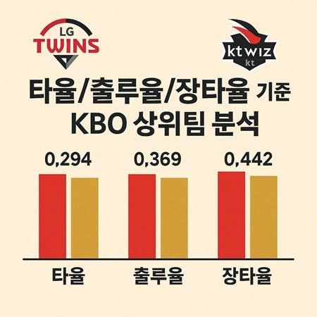 타율 출루율 장타율 기준 KBO 상위팀 분석 인포그래픽